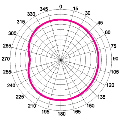 TC100D2-6 Диаграмма в горизонтальной плоскости