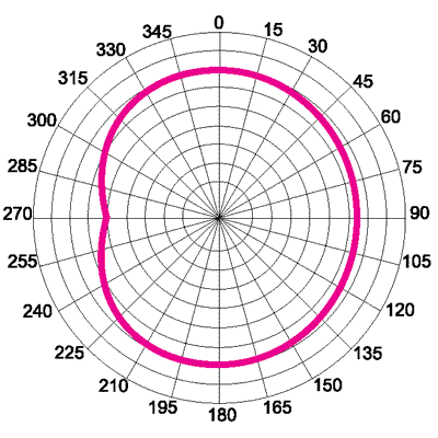 TC100D4-9 Диаграмма в горизонтальной плоскости