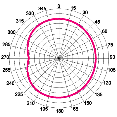 TC120D1-3 Диаграмма в горизонтальной плоскости