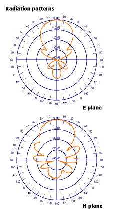 F9FT 20318 Radiation patterns