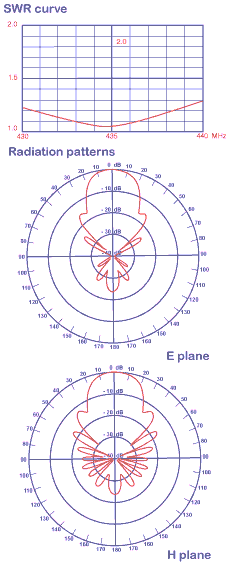 F9FT 20938 Radiation patterns
