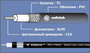 RG-174 A/U RadioLab коаксиальный кабель, до 3 ГГц,  2,55 мм, цена 1 метр